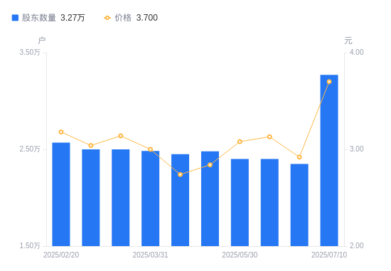 赫美集團股東結(jié)構(gòu)變動解析 股東戶數(shù)激增，持股集中度下降對鞋帽零售行業(yè)的影響